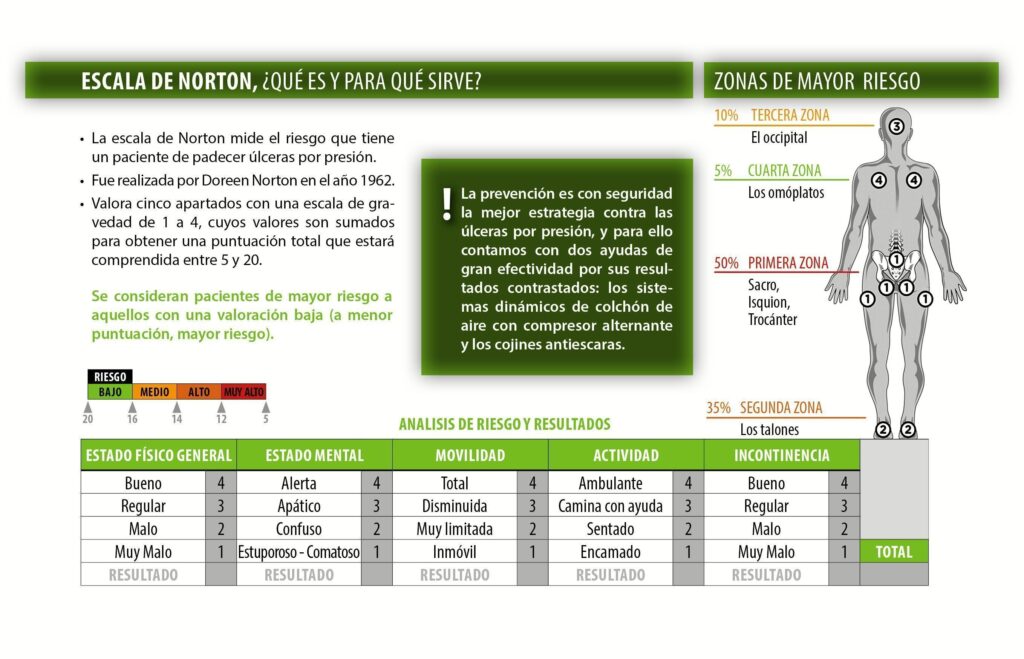 Plantilla del Test de Norton para calcular el nivel de riesgo de escaras. Ortopedia Moverte