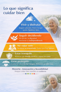Infografía en forma de pirámide que explica lo que significa cuidar bien a las personas mayores: protección, tranquilidad, acompañamiento, autonomía y disfrute de la vida